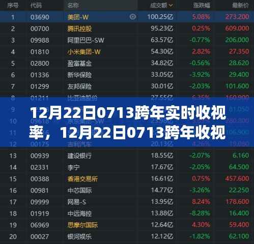 回望历史展望未来,揭秘12月22日0713跨年盛典实时收视率